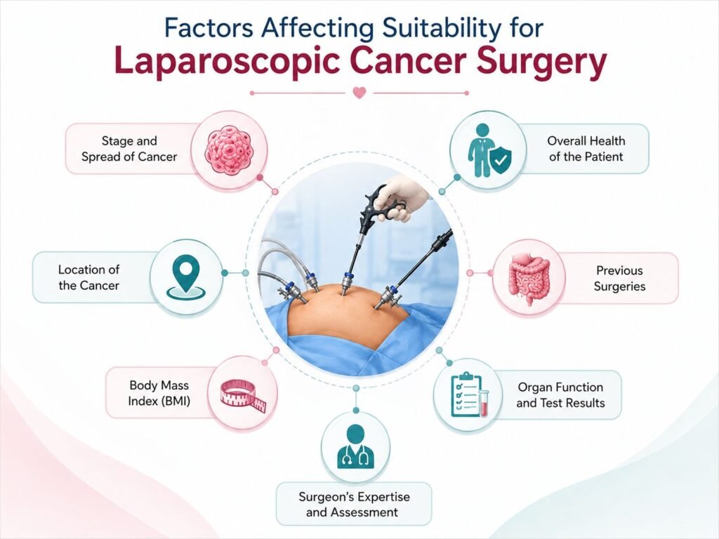 Factors Affecting Suitability for Laparoscopic Cancer Surgery