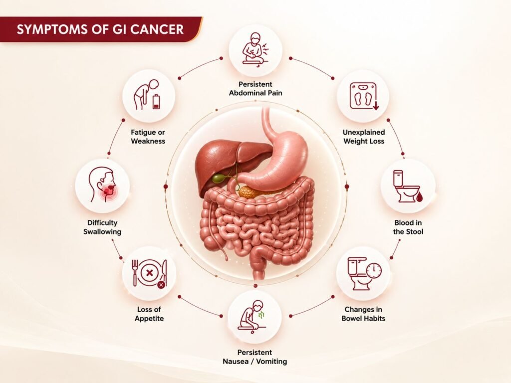Symptoms of Gastrointestinal Cancer