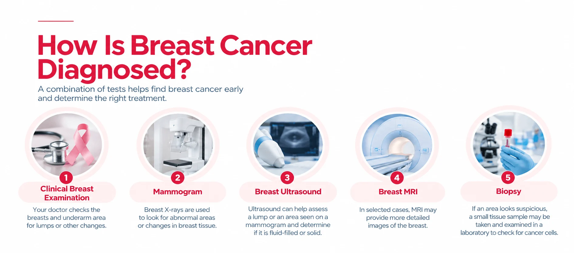 Infographic showing the five steps in diagnosing breast cancer: clinical breast examination, mammogram, breast ultrasound, breast MRI and biopsy, explained by Dr Archit Pandit